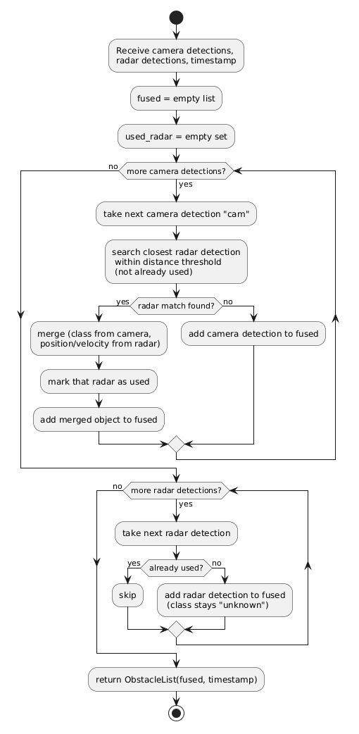Ablaufdiagramm der Fusionslogik