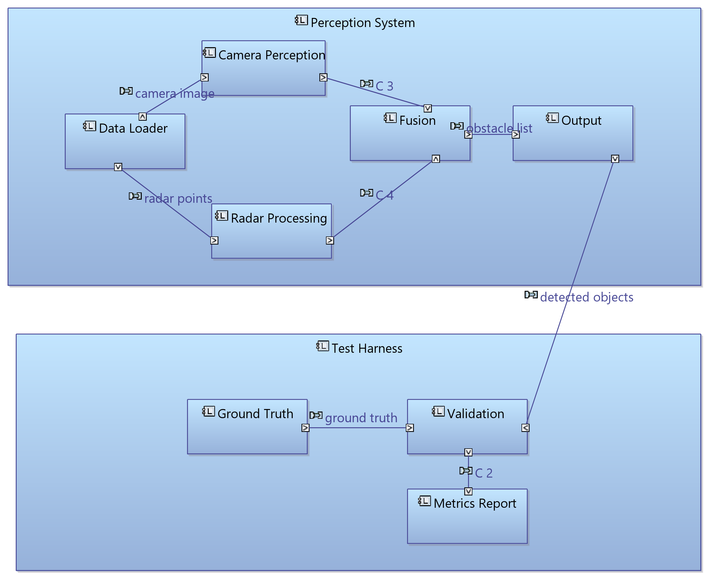 Logische Architektur: Perception System und Test Harness