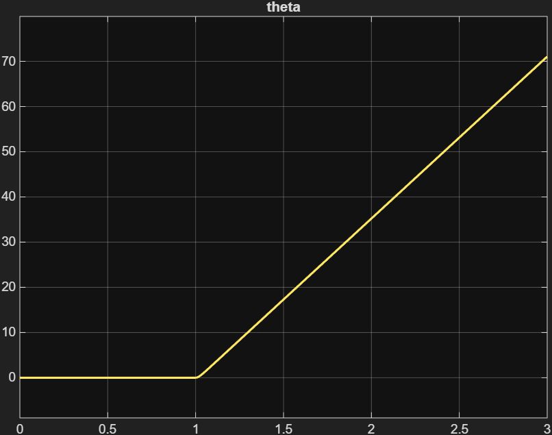 Ergebnis ohne Regler