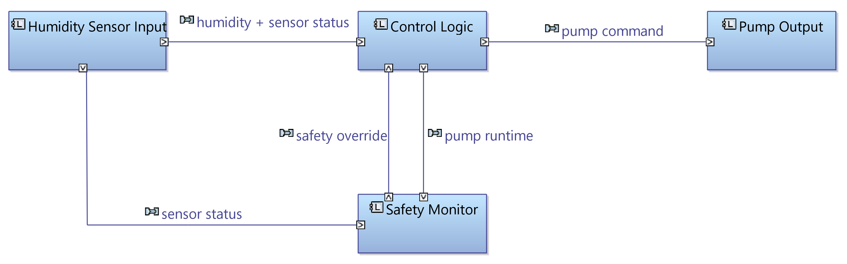 Logische Architektur: Sensor Input, Control Logic, Safety Monitor, Pump Output