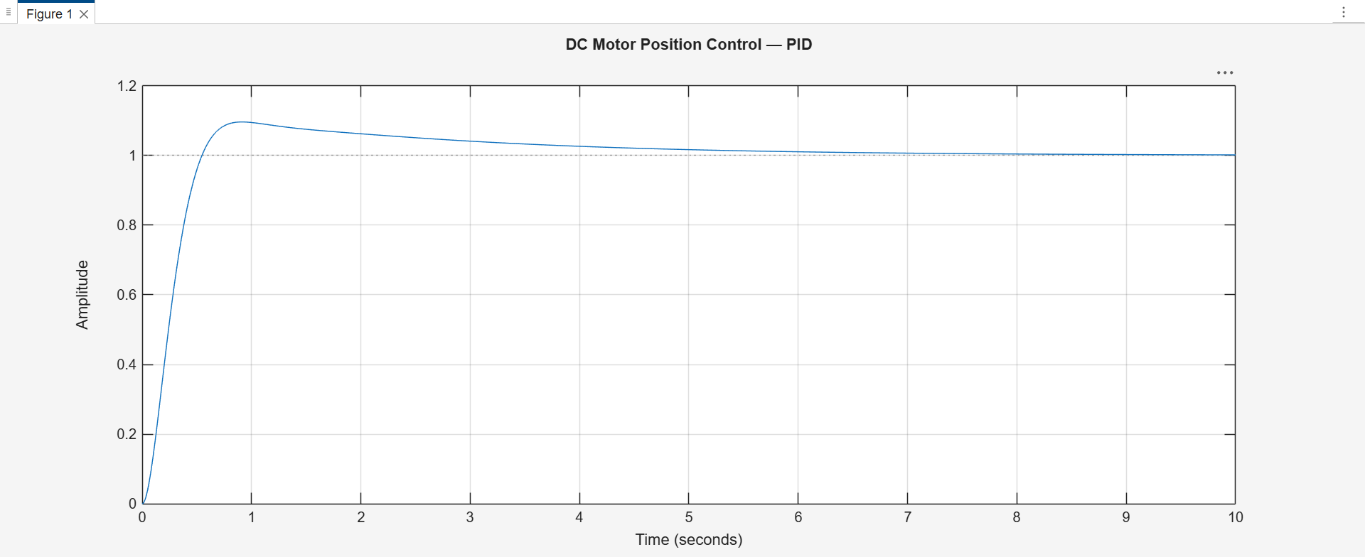 PID Auto-Tuning Ergebnis — Step Response