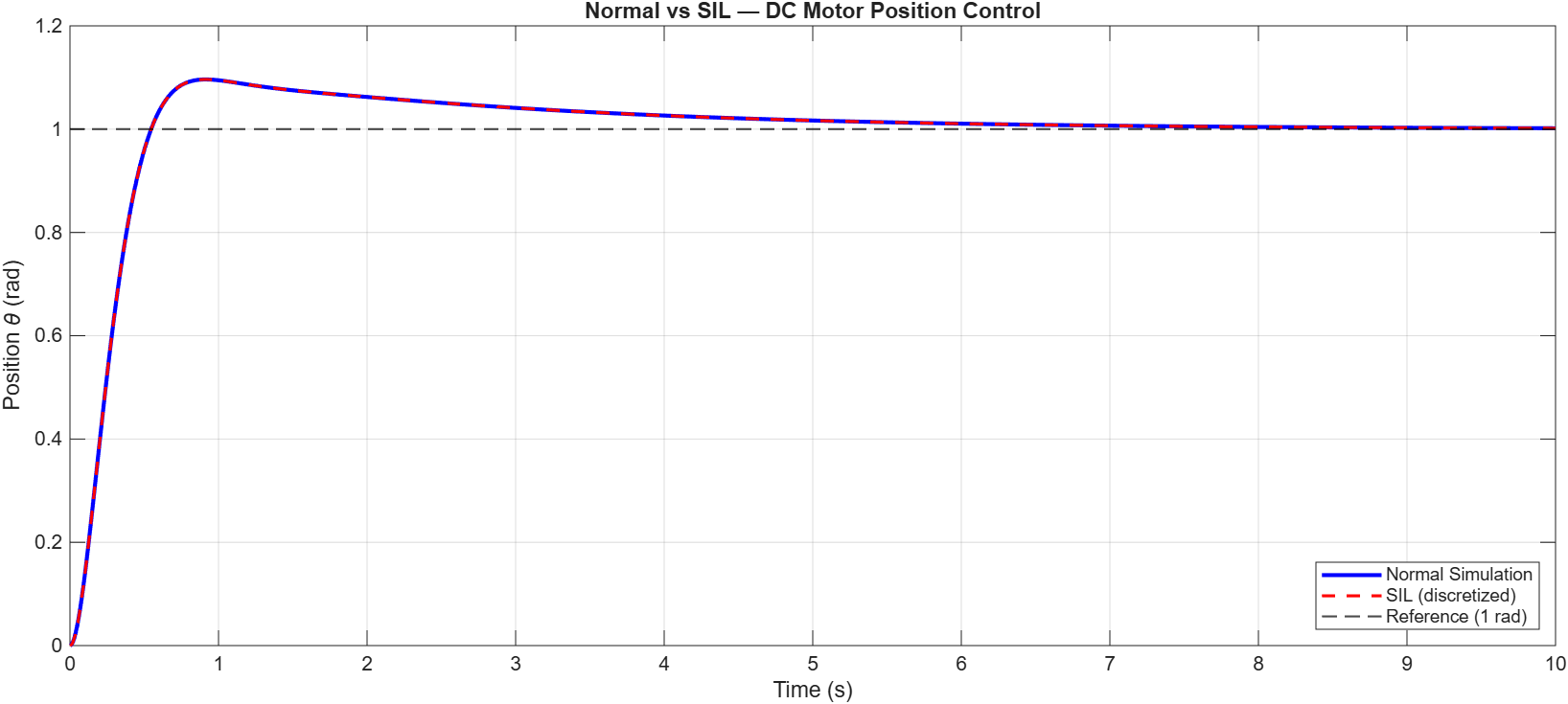 Normal vs SIL Validation — DC Motor Position Control