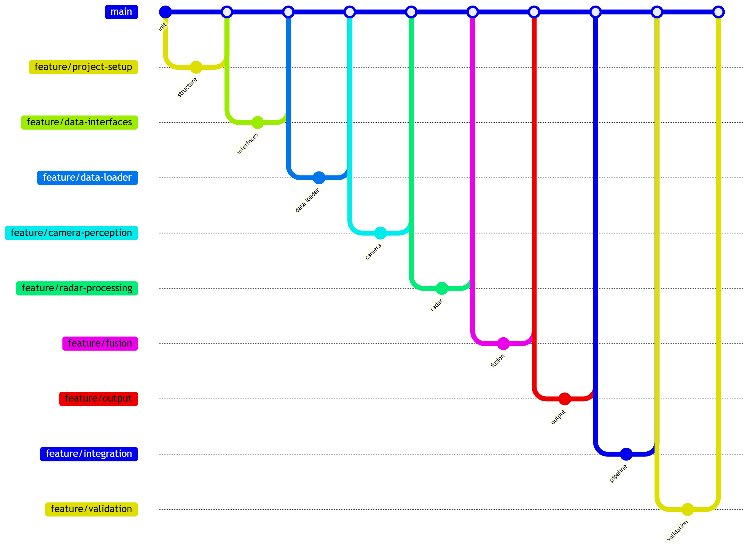 GitHub Project Board (Kanban)
